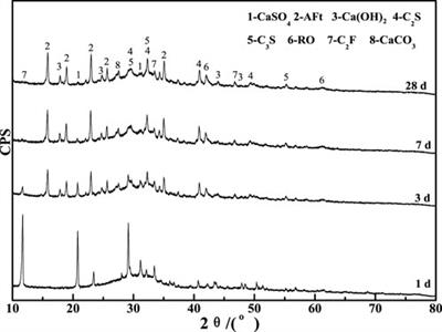 Properties and environmental impact of building foundation pit backfilling materials containing iron and steel solid waste